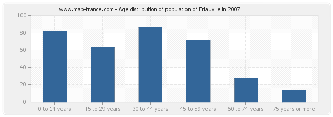 Age distribution of population of Friauville in 2007