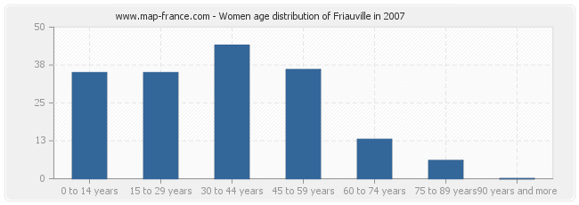 Women age distribution of Friauville in 2007