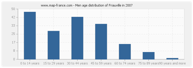 Men age distribution of Friauville in 2007