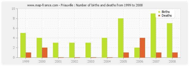 Friauville : Number of births and deaths from 1999 to 2008