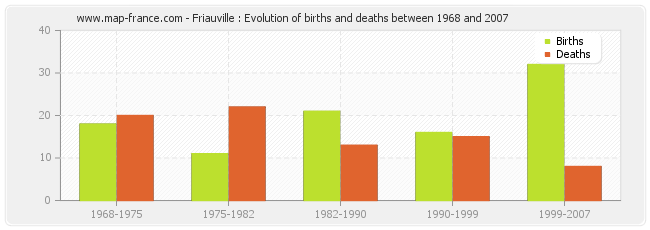 Friauville : Evolution of births and deaths between 1968 and 2007