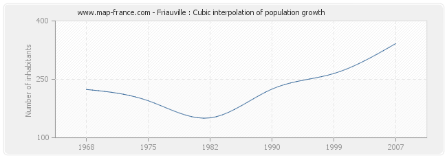 Friauville : Cubic interpolation of population growth
