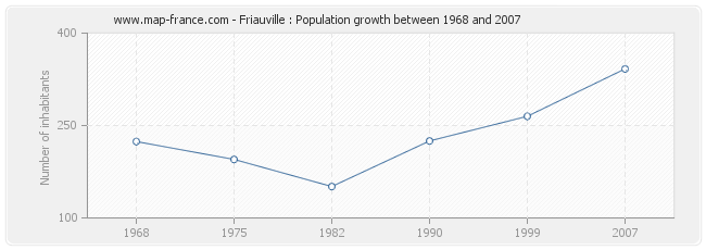 Population Friauville