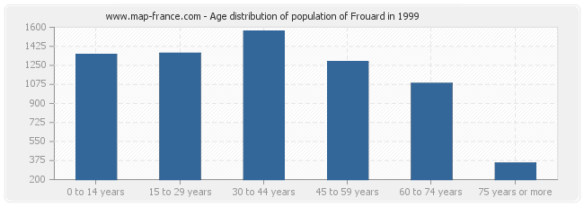 Age distribution of population of Frouard in 1999