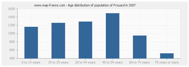 Age distribution of population of Frouard in 2007