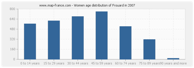 Women age distribution of Frouard in 2007