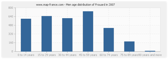 Men age distribution of Frouard in 2007