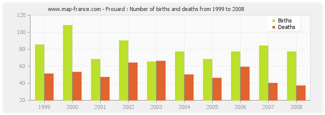 Frouard : Number of births and deaths from 1999 to 2008