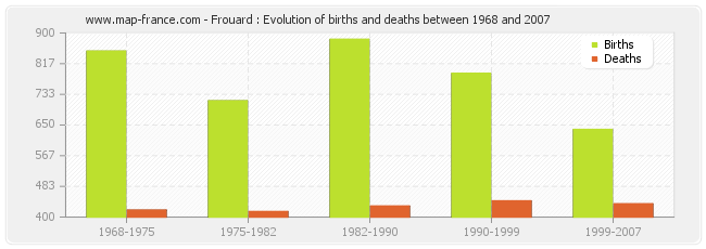 Frouard : Evolution of births and deaths between 1968 and 2007
