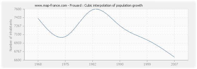 Frouard : Cubic interpolation of population growth