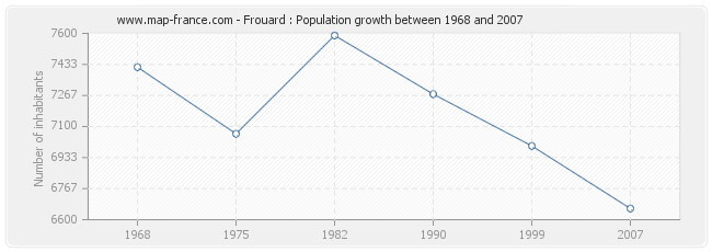 Population Frouard