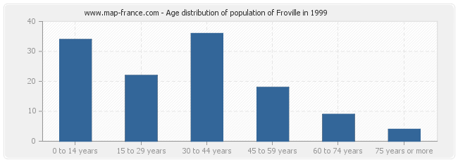 Age distribution of population of Froville in 1999