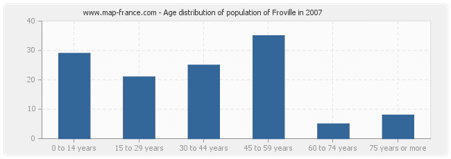 Age distribution of population of Froville in 2007