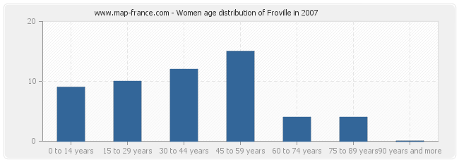 Women age distribution of Froville in 2007