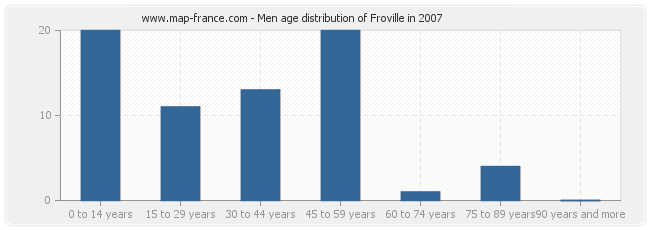 Men age distribution of Froville in 2007