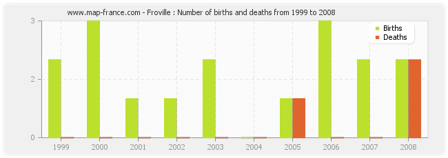 Froville : Number of births and deaths from 1999 to 2008