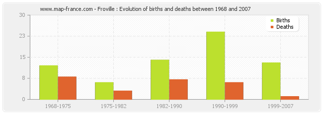 Froville : Evolution of births and deaths between 1968 and 2007