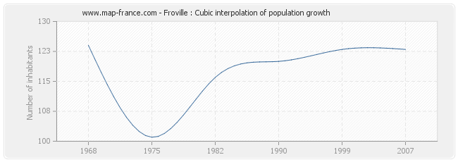 Froville : Cubic interpolation of population growth