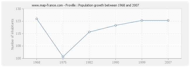 Population Froville