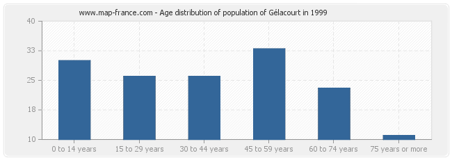 Age distribution of population of Gélacourt in 1999