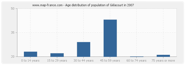 Age distribution of population of Gélacourt in 2007