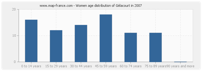 Women age distribution of Gélacourt in 2007