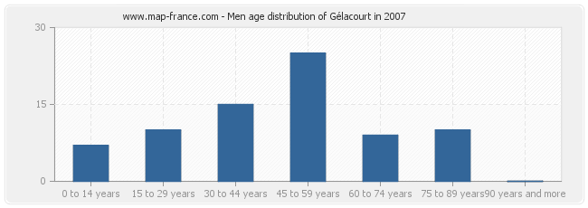 Men age distribution of Gélacourt in 2007