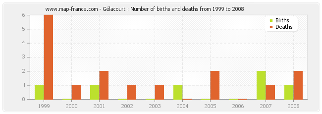 Gélacourt : Number of births and deaths from 1999 to 2008