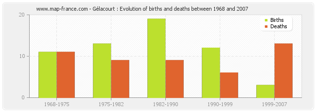 Gélacourt : Evolution of births and deaths between 1968 and 2007