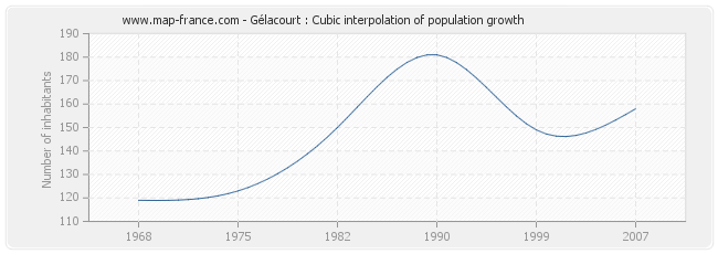 Gélacourt : Cubic interpolation of population growth