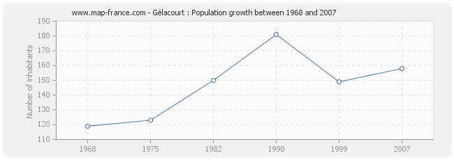 Population Gélacourt