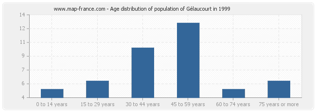 Age distribution of population of Gélaucourt in 1999