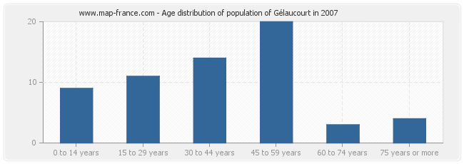 Age distribution of population of Gélaucourt in 2007