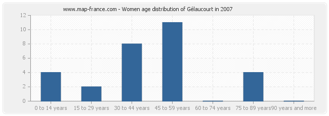 Women age distribution of Gélaucourt in 2007