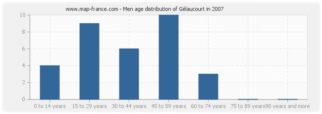 Men age distribution of Gélaucourt in 2007