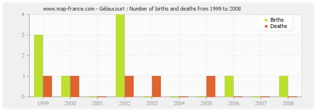 Gélaucourt : Number of births and deaths from 1999 to 2008