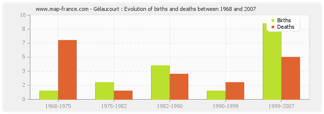 Gélaucourt : Evolution of births and deaths between 1968 and 2007