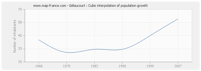 Gélaucourt : Cubic interpolation of population growth