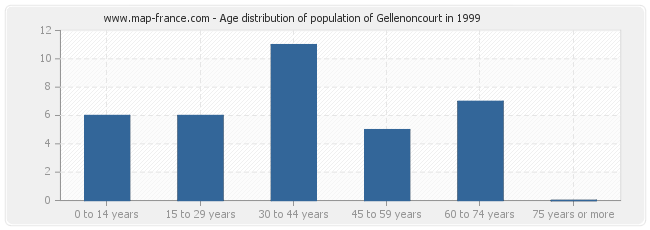 Age distribution of population of Gellenoncourt in 1999