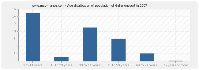 Age distribution of population of Gellenoncourt in 2007