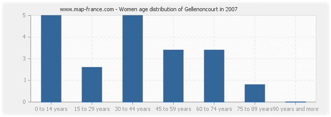 Women age distribution of Gellenoncourt in 2007