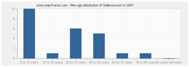 Men age distribution of Gellenoncourt in 2007