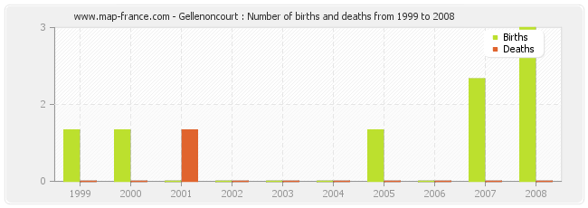 Gellenoncourt : Number of births and deaths from 1999 to 2008