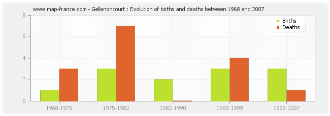 Gellenoncourt : Evolution of births and deaths between 1968 and 2007