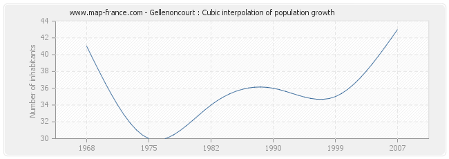 Gellenoncourt : Cubic interpolation of population growth