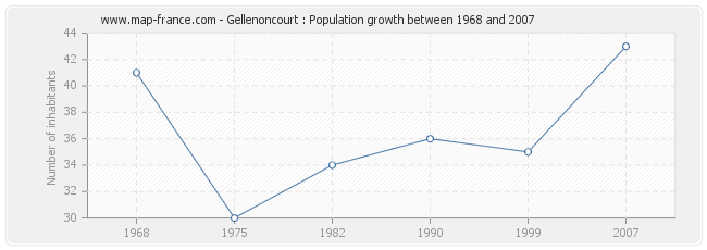 Population Gellenoncourt