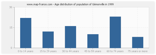 Age distribution of population of Gémonville in 1999