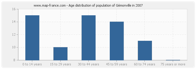 Age distribution of population of Gémonville in 2007