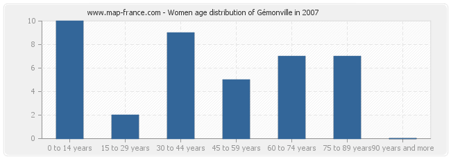 Women age distribution of Gémonville in 2007