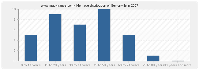 Men age distribution of Gémonville in 2007